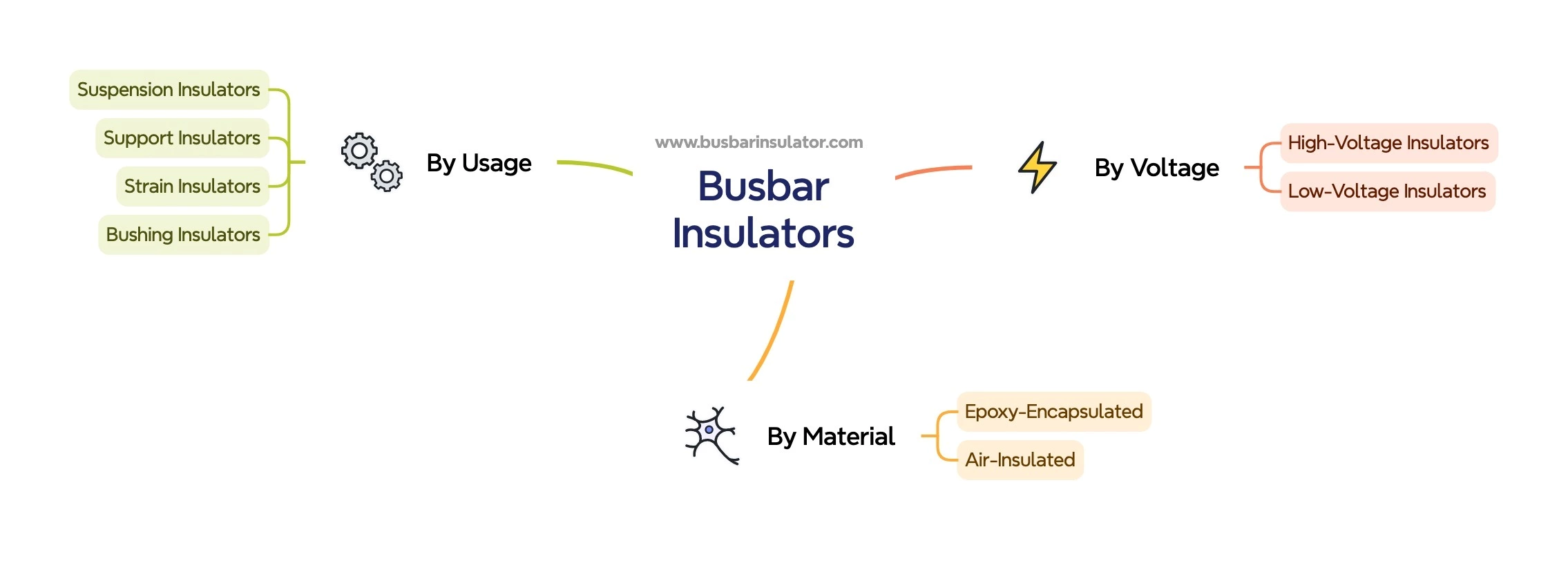 Type of busbar insulators