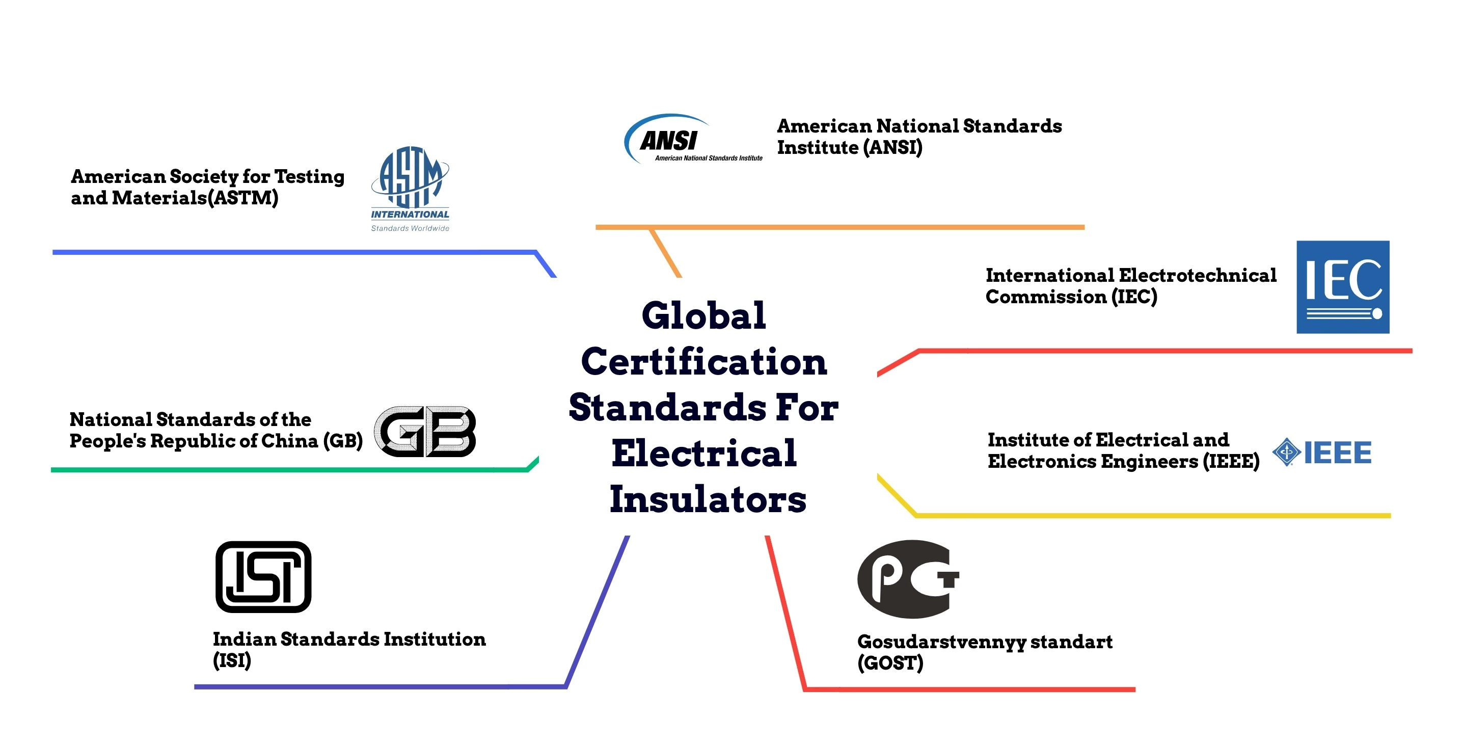 global certification standards for electrical insulators