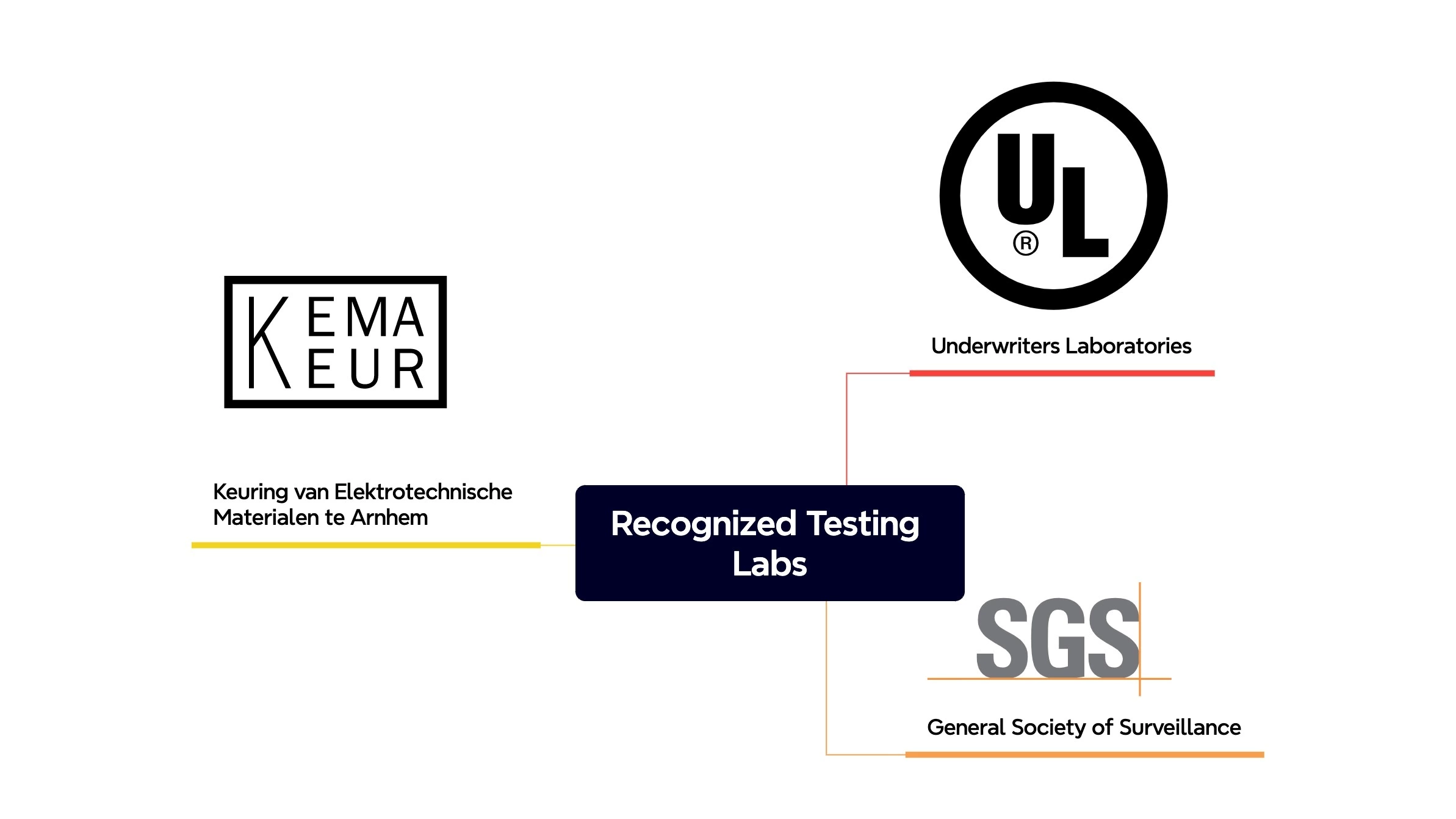 recognized testing labs